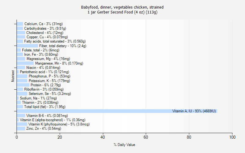 % Daily Value for Babyfood, dinner, vegetables chicken, strained 1 jar Gerber Second Food (4 oz) (113g)