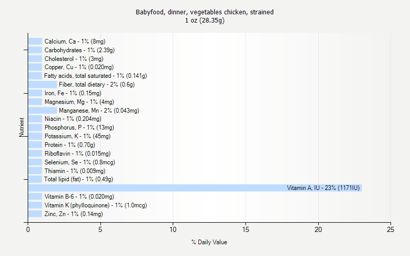 % Daily Value for Babyfood, dinner, vegetables chicken, strained 1 oz (28.35g)