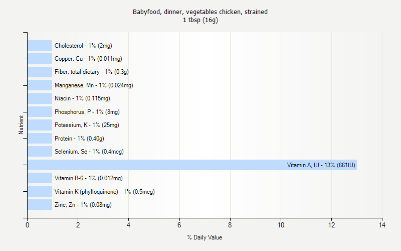 % Daily Value for Babyfood, dinner, vegetables chicken, strained 1 tbsp (16g)