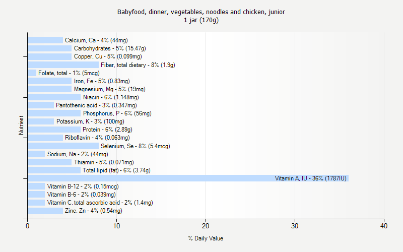 % Daily Value for Babyfood, dinner, vegetables, noodles and chicken, junior 1 jar (170g)