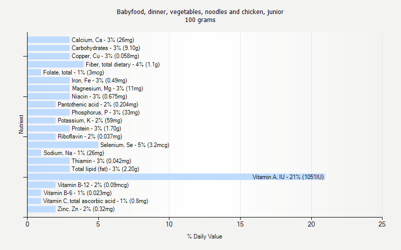 % Daily Value for Babyfood, dinner, vegetables, noodles and chicken, junior 100 grams 