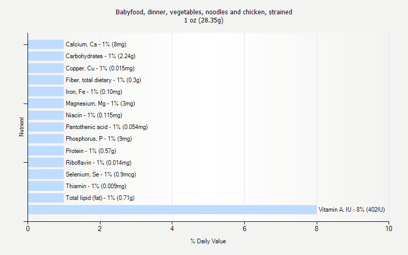 % Daily Value for Babyfood, dinner, vegetables, noodles and chicken, strained 1 oz (28.35g)