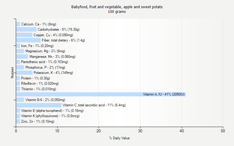 % Daily Value for Babyfood, fruit and vegetable, apple and sweet potato 100 grams 