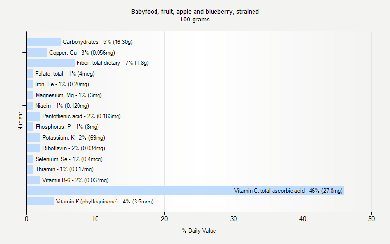 % Daily Value for Babyfood, fruit, apple and blueberry, strained 100 grams 