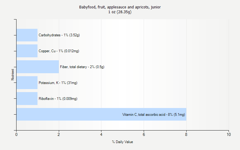 % Daily Value for Babyfood, fruit, applesauce and apricots, junior 1 oz (28.35g)
