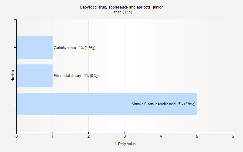 % Daily Value for Babyfood, fruit, applesauce and apricots, junior 1 tbsp (16g)
