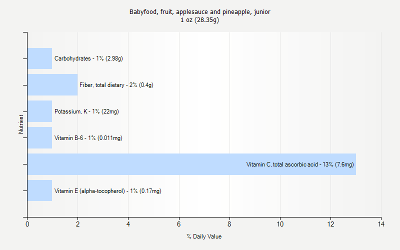 % Daily Value for Babyfood, fruit, applesauce and pineapple, junior 1 oz (28.35g)