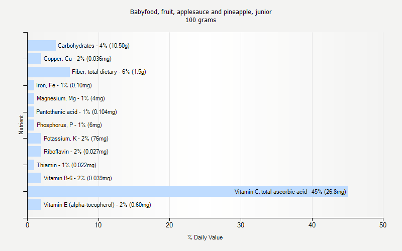 % Daily Value for Babyfood, fruit, applesauce and pineapple, junior 100 grams 