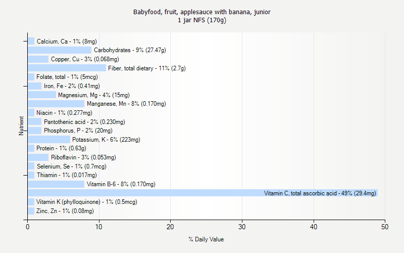 % Daily Value for Babyfood, fruit, applesauce with banana, junior 1 jar NFS (170g)