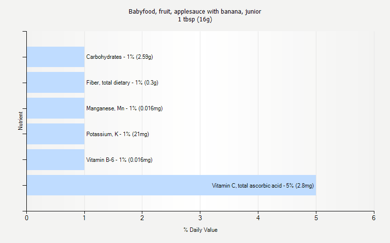 % Daily Value for Babyfood, fruit, applesauce with banana, junior 1 tbsp (16g)