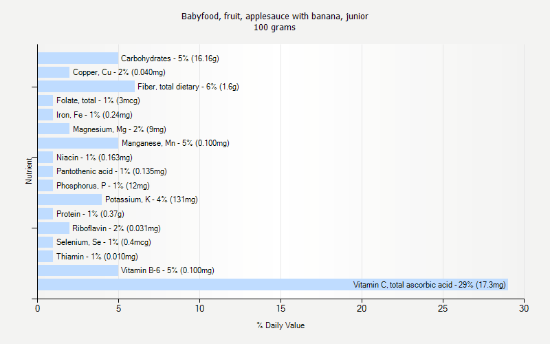 % Daily Value for Babyfood, fruit, applesauce with banana, junior 100 grams 