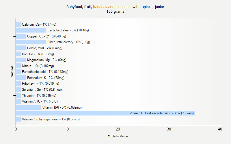 % Daily Value for Babyfood, fruit, bananas and pineapple with tapioca, junior 100 grams 