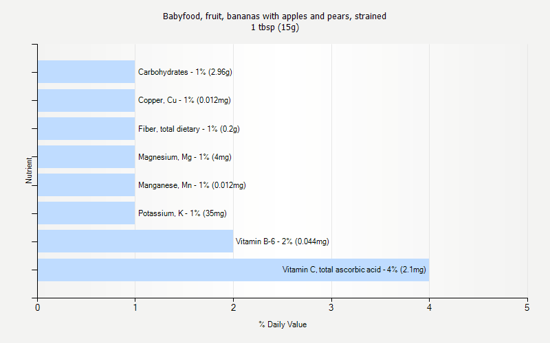 % Daily Value for Babyfood, fruit, bananas with apples and pears, strained 1 tbsp (15g)