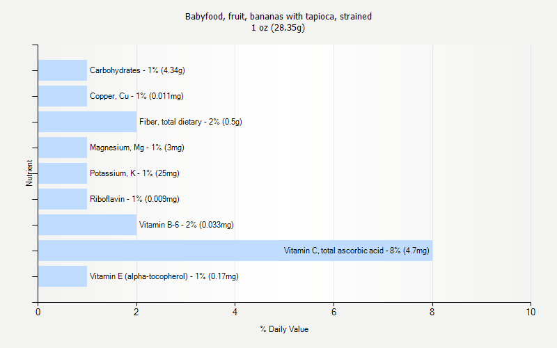 % Daily Value for Babyfood, fruit, bananas with tapioca, strained 1 oz (28.35g)