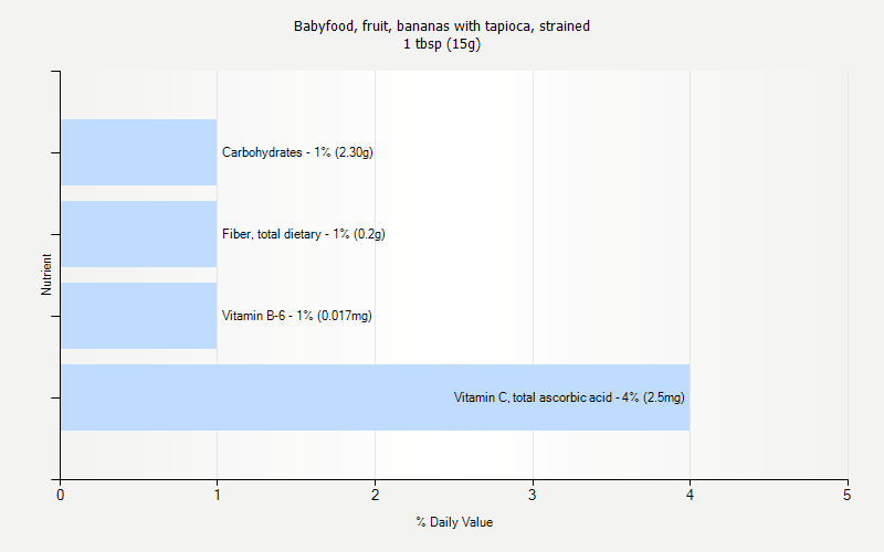 % Daily Value for Babyfood, fruit, bananas with tapioca, strained 1 tbsp (15g)