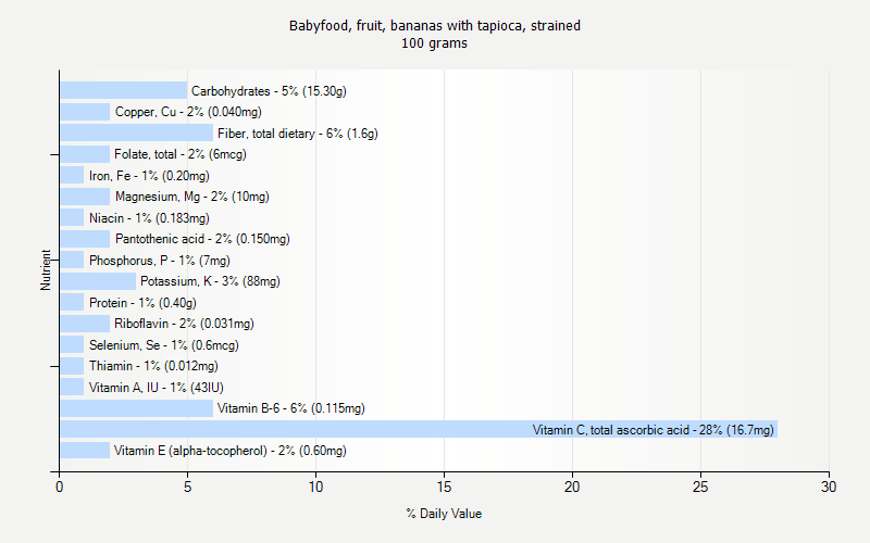 % Daily Value for Babyfood, fruit, bananas with tapioca, strained 100 grams 