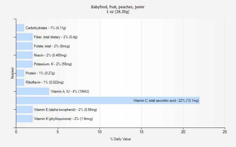 % Daily Value for Babyfood, fruit, peaches, junior 1 oz (28.35g)