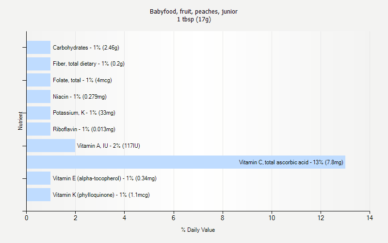 % Daily Value for Babyfood, fruit, peaches, junior 1 tbsp (17g)