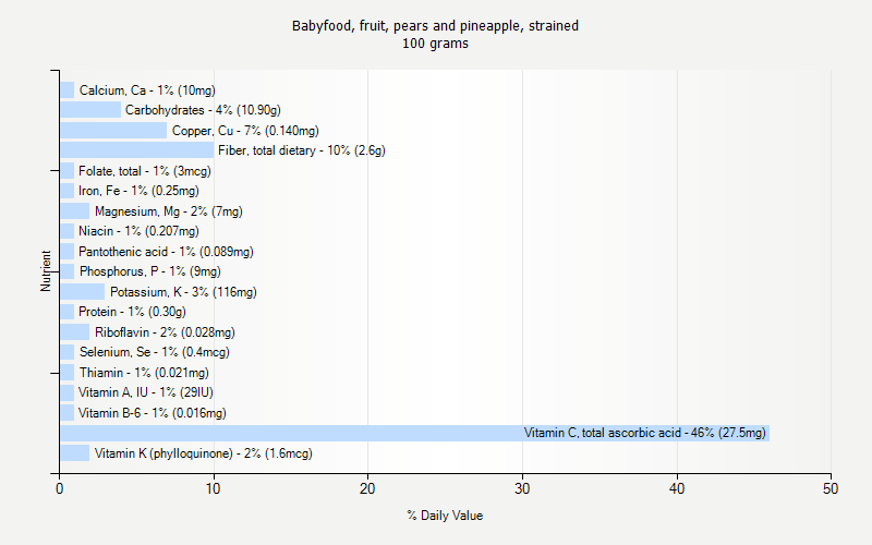 % Daily Value for Babyfood, fruit, pears and pineapple, strained 100 grams 