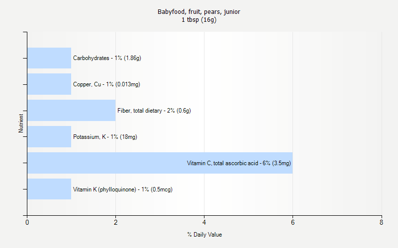 % Daily Value for Babyfood, fruit, pears, junior 1 tbsp (16g)