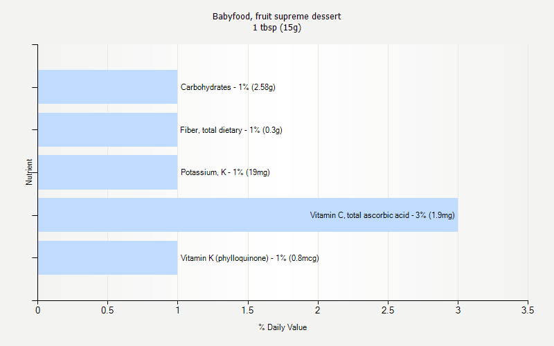 % Daily Value for Babyfood, fruit supreme dessert 1 tbsp (15g)