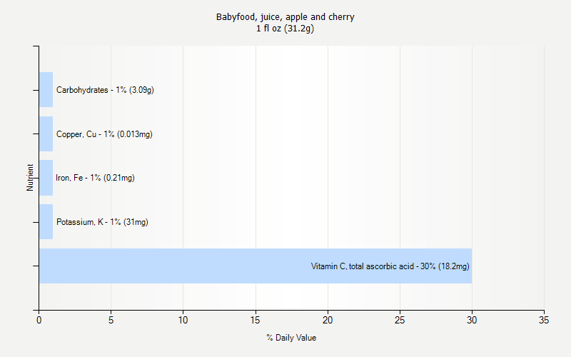 % Daily Value for Babyfood, juice, apple and cherry 1 fl oz (31.2g)