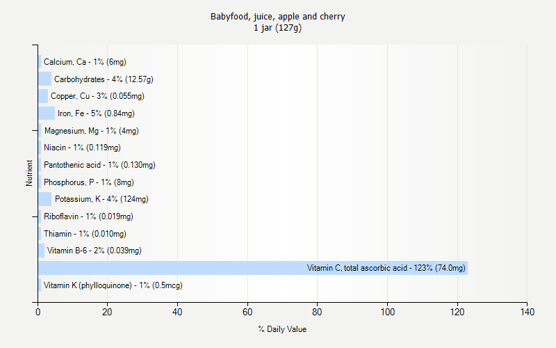 % Daily Value for Babyfood, juice, apple and cherry 1 jar (127g)