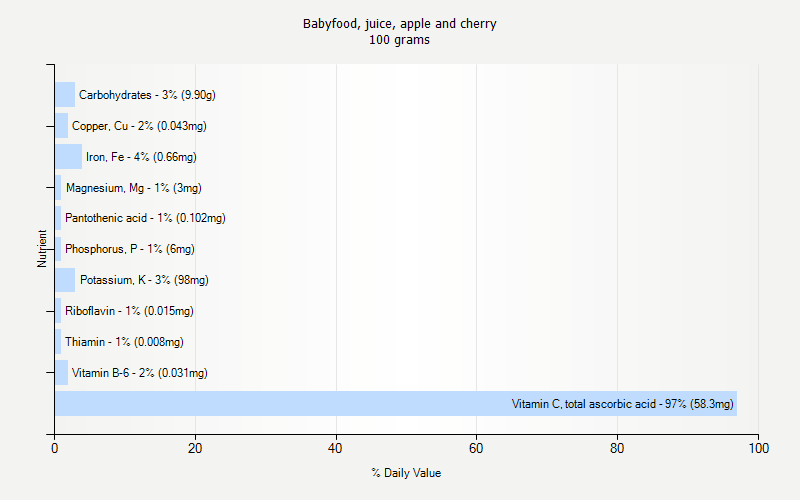 % Daily Value for Babyfood, juice, apple and cherry 100 grams 
