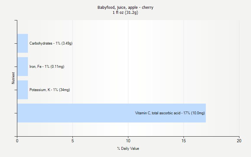 % Daily Value for Babyfood, juice, apple - cherry 1 fl oz (31.2g)