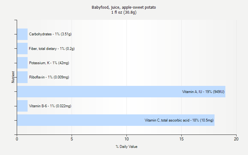 % Daily Value for Babyfood, juice, apple-sweet potato 1 fl oz (30.8g)