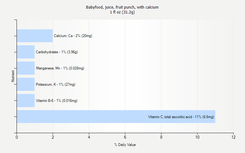 % Daily Value for Babyfood, juice, fruit punch, with calcium 1 fl oz (31.2g)