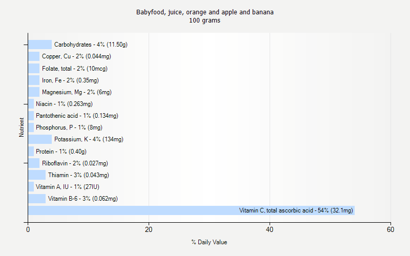% Daily Value for Babyfood, juice, orange and apple and banana 100 grams 