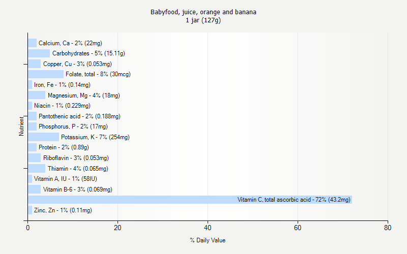 % Daily Value for Babyfood, juice, orange and banana 1 jar (127g)