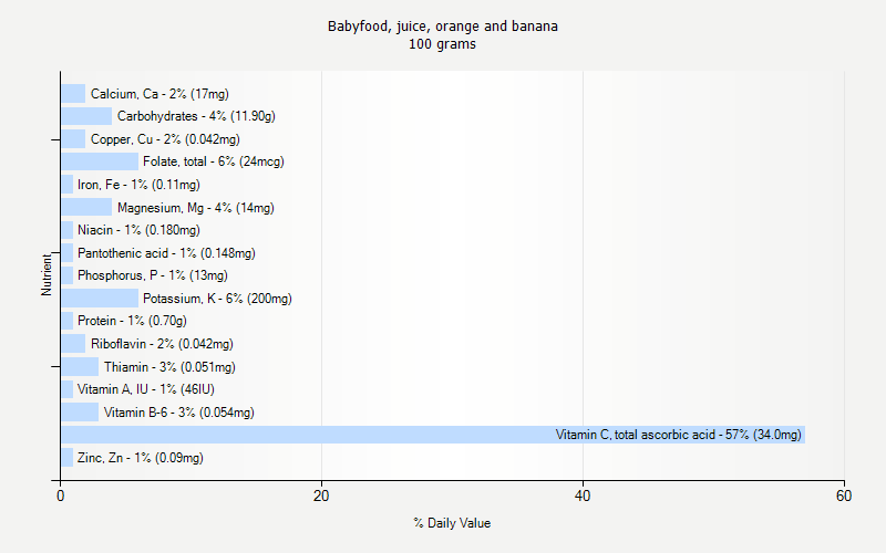 % Daily Value for Babyfood, juice, orange and banana 100 grams 