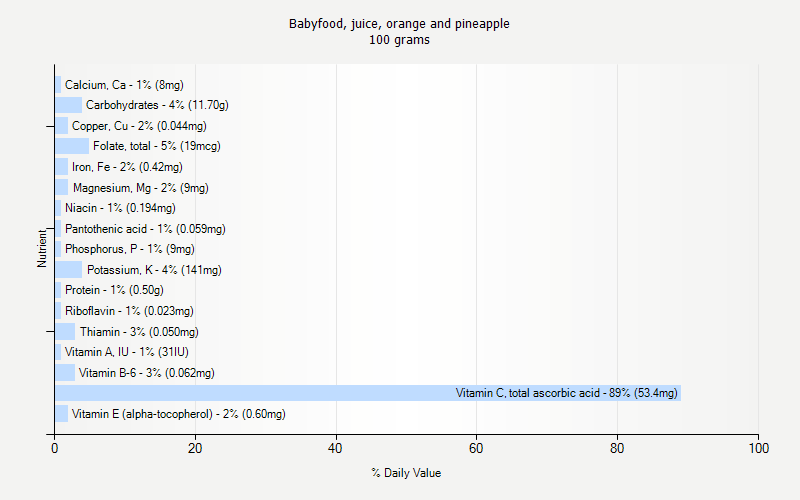 % Daily Value for Babyfood, juice, orange and pineapple 100 grams 