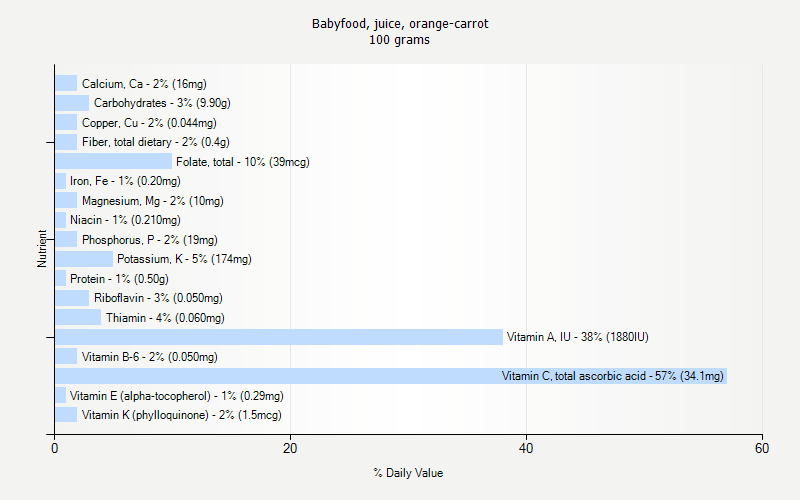 % Daily Value for Babyfood, juice, orange-carrot 100 grams 