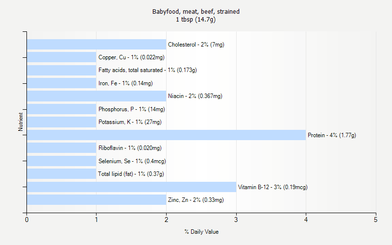 % Daily Value for Babyfood, meat, beef, strained 1 tbsp (14.7g)