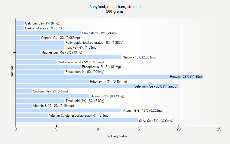 % Daily Value for Babyfood, meat, ham, strained 100 grams 