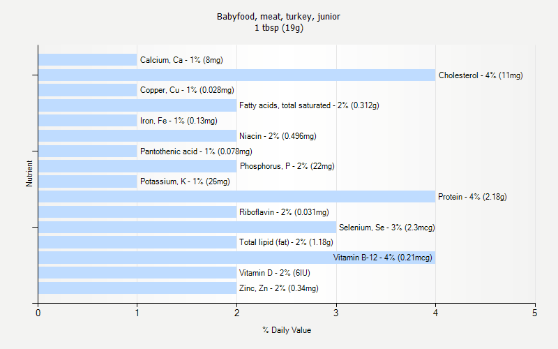 % Daily Value for Babyfood, meat, turkey, junior 1 tbsp (19g)