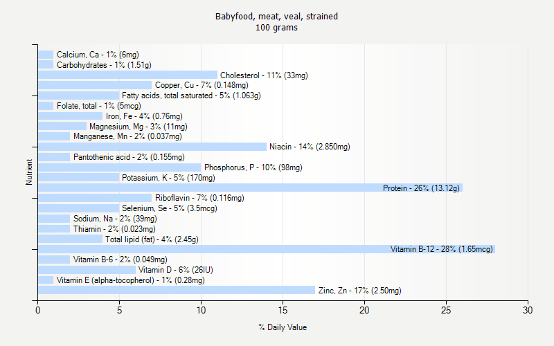 % Daily Value for Babyfood, meat, veal, strained 100 grams 