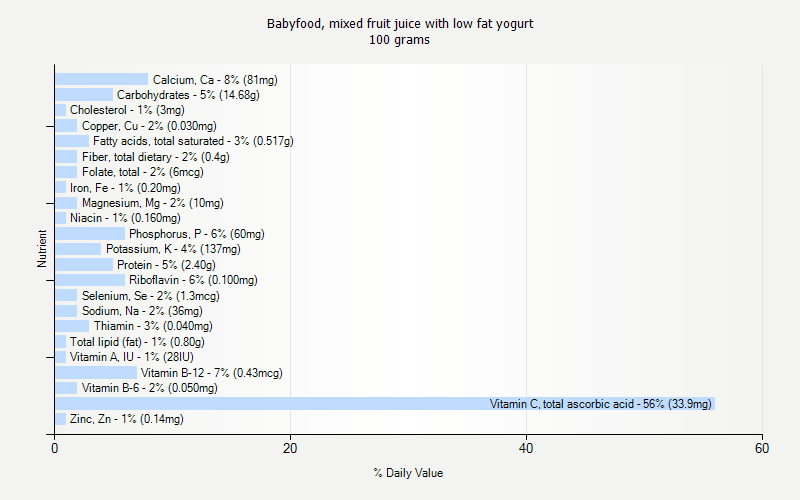 % Daily Value for Babyfood, mixed fruit juice with low fat yogurt 100 grams 