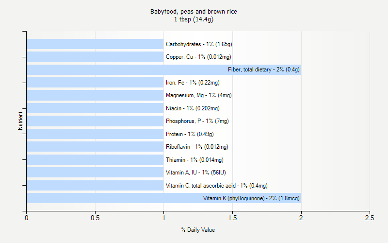 % Daily Value for Babyfood, peas and brown rice 1 tbsp (14.4g)