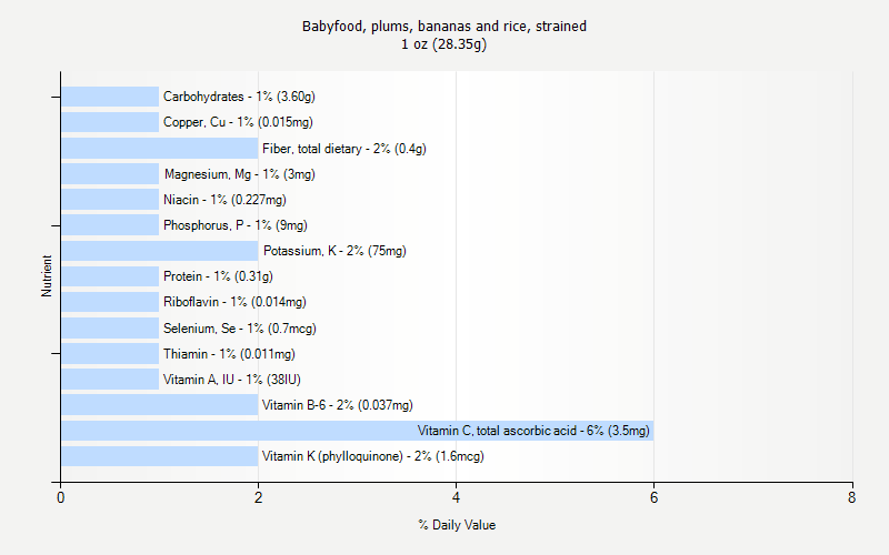 % Daily Value for Babyfood, plums, bananas and rice, strained 1 oz (28.35g)