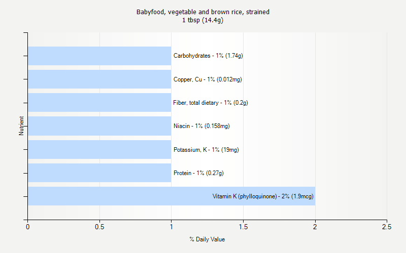% Daily Value for Babyfood, vegetable and brown rice, strained 1 tbsp (14.4g)