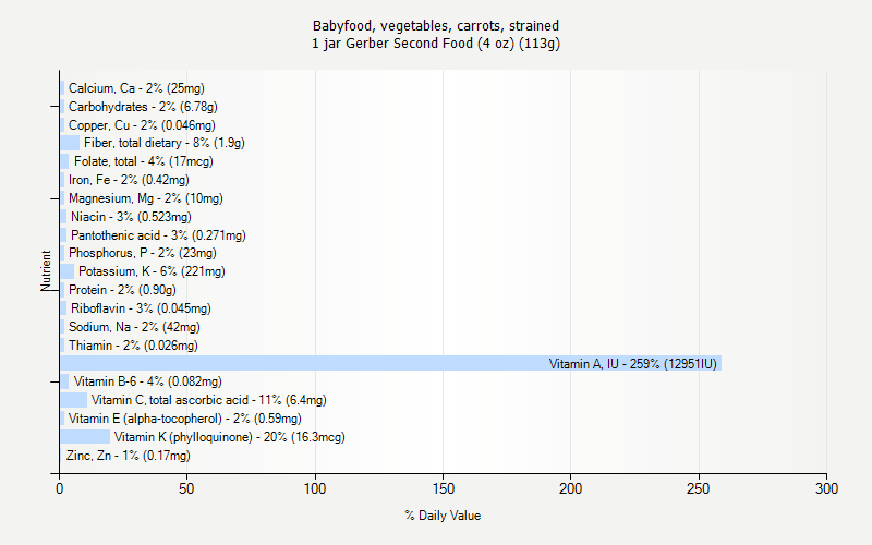 % Daily Value for Babyfood, vegetables, carrots, strained 1 jar Gerber Second Food (4 oz) (113g)