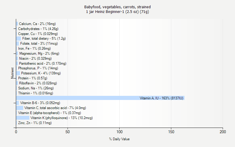 % Daily Value for Babyfood, vegetables, carrots, strained 1 jar Heinz Beginner-1 (2.5 oz) (71g)