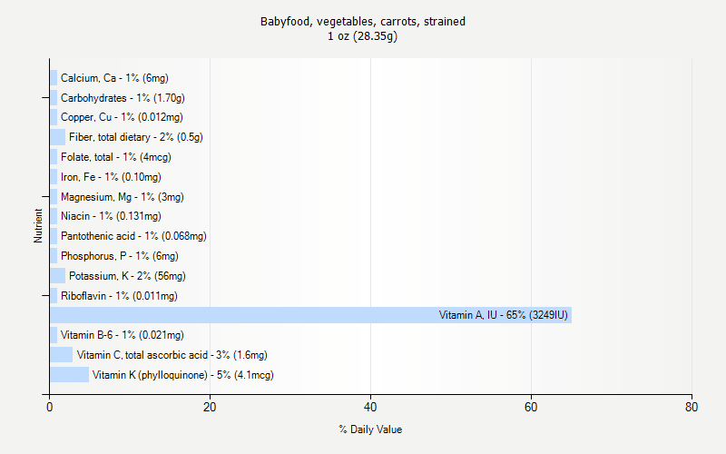 % Daily Value for Babyfood, vegetables, carrots, strained 1 oz (28.35g)