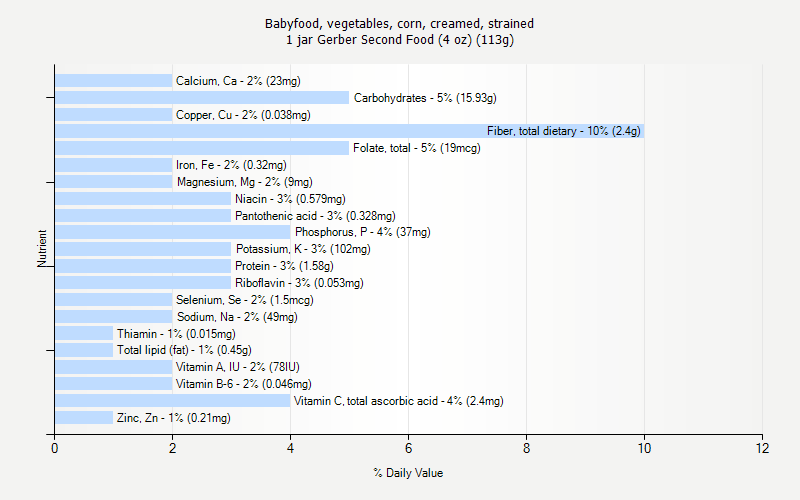 % Daily Value for Babyfood, vegetables, corn, creamed, strained 1 jar Gerber Second Food (4 oz) (113g)