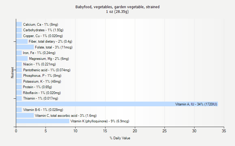 % Daily Value for Babyfood, vegetables, garden vegetable, strained 1 oz (28.35g)