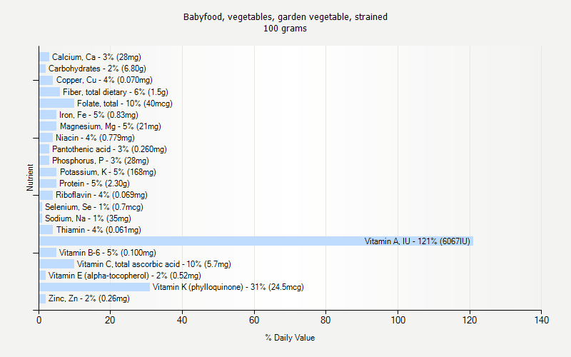 % Daily Value for Babyfood, vegetables, garden vegetable, strained 100 grams 